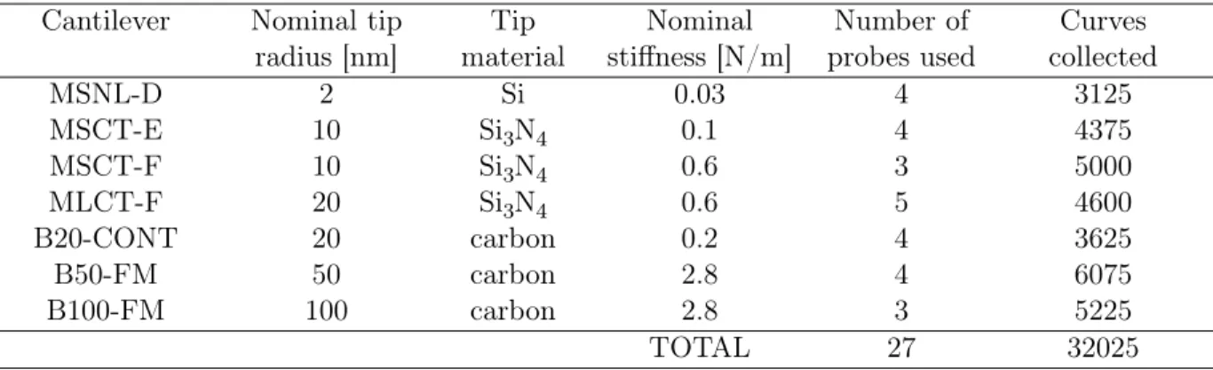 Table 1: AFM cantilevers, with tip chemical composition, employed and total number of indentation curves recorded in this study