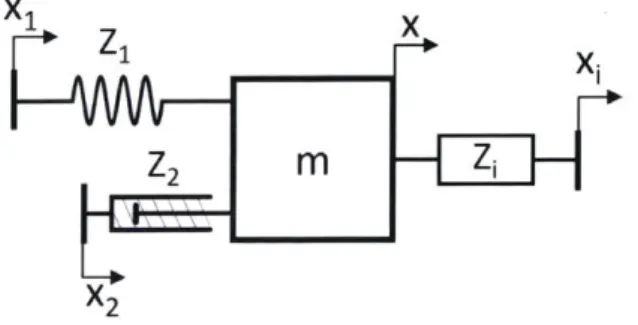 Figure  2-1:  An inertial object  of mass m with  nonlinear  impedance  elements  attached.
