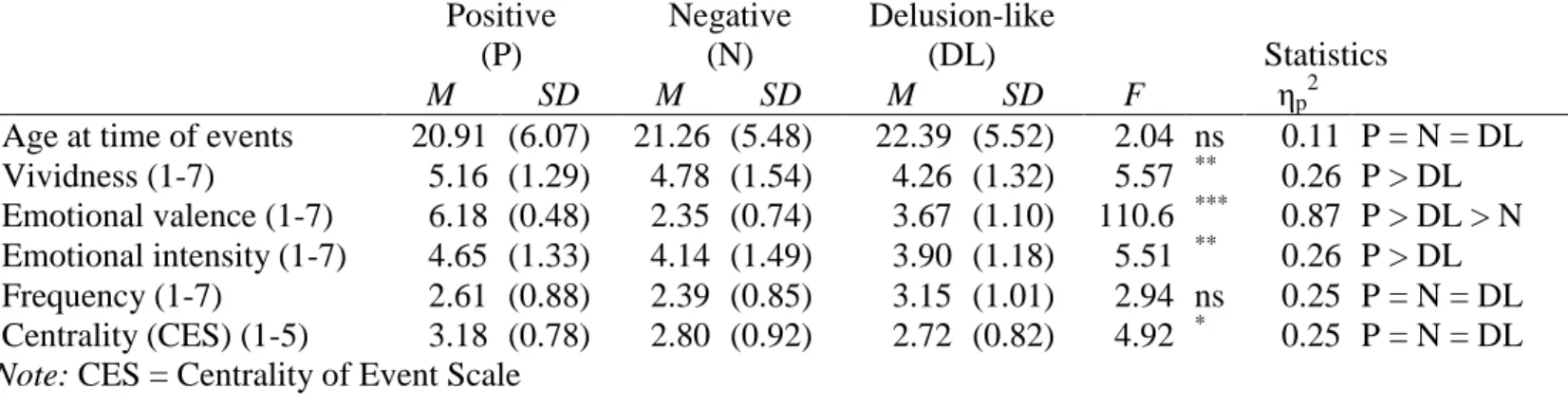 Table 2: Phenomenological characteristics and centrality of positive, negative and delusion-like memories of participants in Study 1  Positive   (P)  Negative  (N)  Delusion-like (DL)  Statistics  M  SD  M  SD  M  SD  F  η p 2