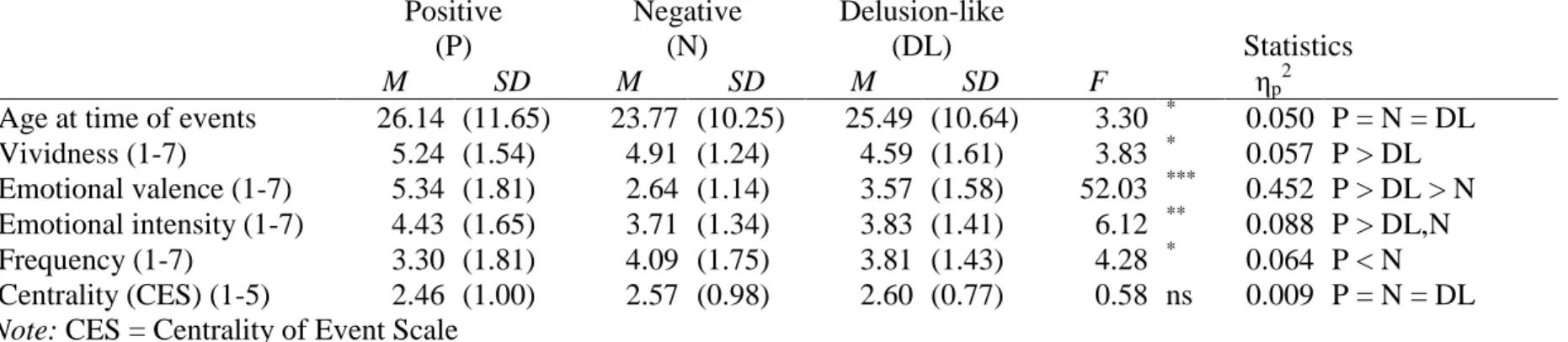 Table 5: Phenomenological characteristics and centrality of positive, negative and delusion-like memories of participants in Study 2  Positive   (P)  Negative  (N)  Delusion-like (DL)  Statistics  M  SD  M  SD  M  SD  F  η p 2