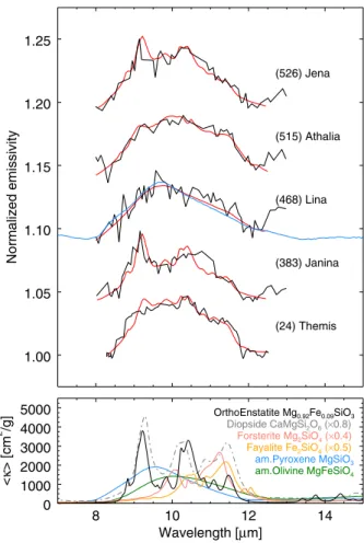 Fig. 1. Top: best fit (red) to the spectra of the Themis family mem- mem-bers (black) using a Rayleigh scattering model