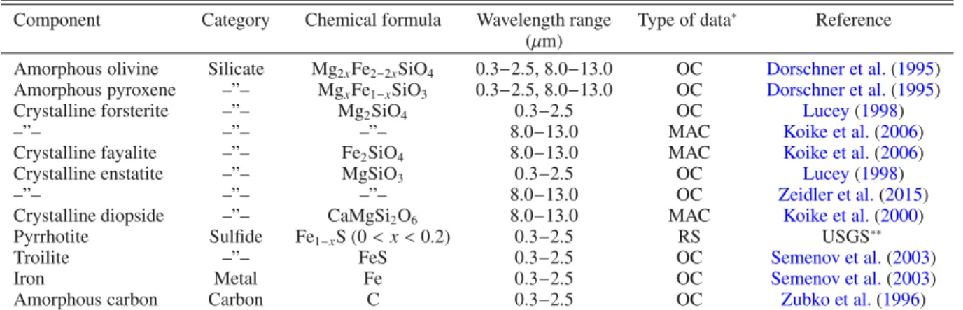 Fig. 2. VNIR spectral slopes versus albedos for 19 Themis family mem- mem-bers. The size of the circles is proportional to the diameter of the objects.