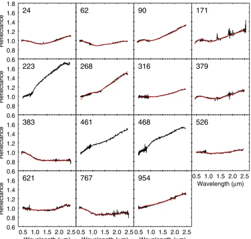 Fig. 4. Comparison between the VNIR spectra of the Themis family members (black) and the best-fit models (red) obtained using the  Mie-Hapke scattering model