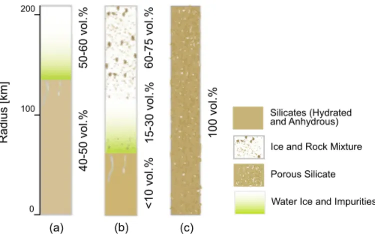 Fig. 5. Distribution of rock and ice throughout the Themis parent body at the time of break-up ( ∼ 2 Gyr after its formation), assuming di ﬀ erent initial compositions and times of formation: a) a homogeneous mixture of ice and silicates (1:1 ratio) and a 