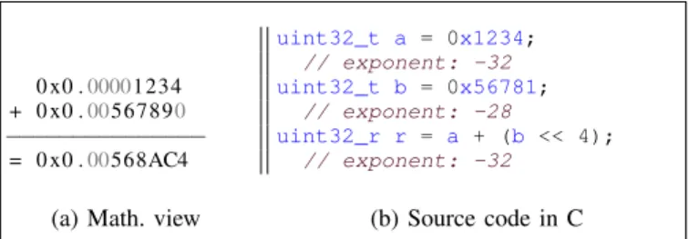 Figure 2: Addition of two fixed-point numbers with different implicit exponents.