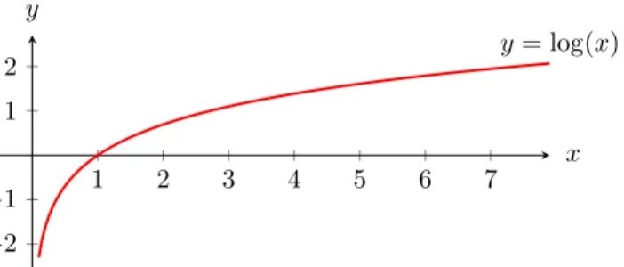 Figure 4: The natural logarithm function