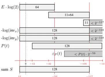 Figure 9 show in grey the error terms we have to sum to get . Most of this error summation is performed statically, only the error on P (t) uses a dynamic shift, to benefit from the fact that P (t) was evaluated with good relative error.