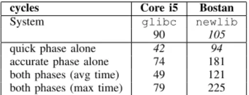 Table III: Average and max runing time (in processor cycles) of correctly rounded implementations on Intel Core i7