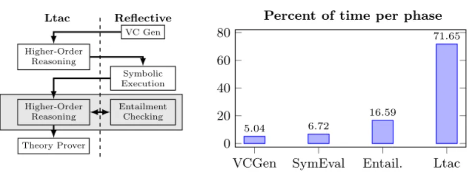 Fig. 3. Verification process and the breakdown of verification time.