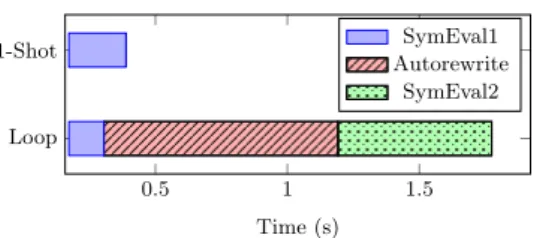 Fig. 4. Profiling of 1-shot symbolic execution versus Ltac composition with autorewrite on the small example goal.