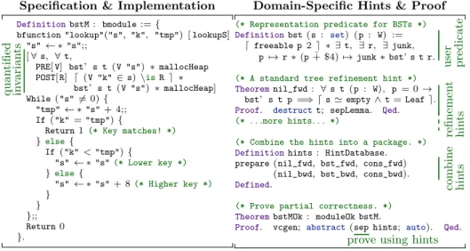 Fig. 1. Verified implementation of binary search trees implementing finite-set “lookup”.