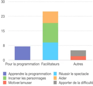 Diagramme thématique des réponses à la question « Qu’est-ce que les robots ont apporté ?» 