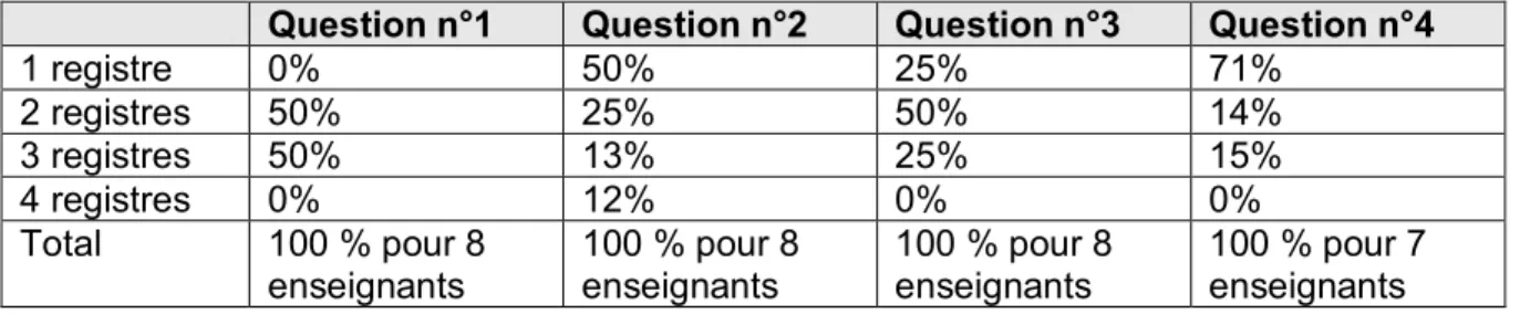Tableau n°15 : Répartition des distributions pour l’écosystème  enseignant pour les 4 premières questions et pour les 8 enseignants 