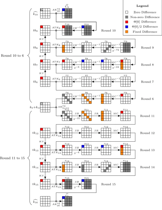 Figure 9: New differential characteristic for weak keys.