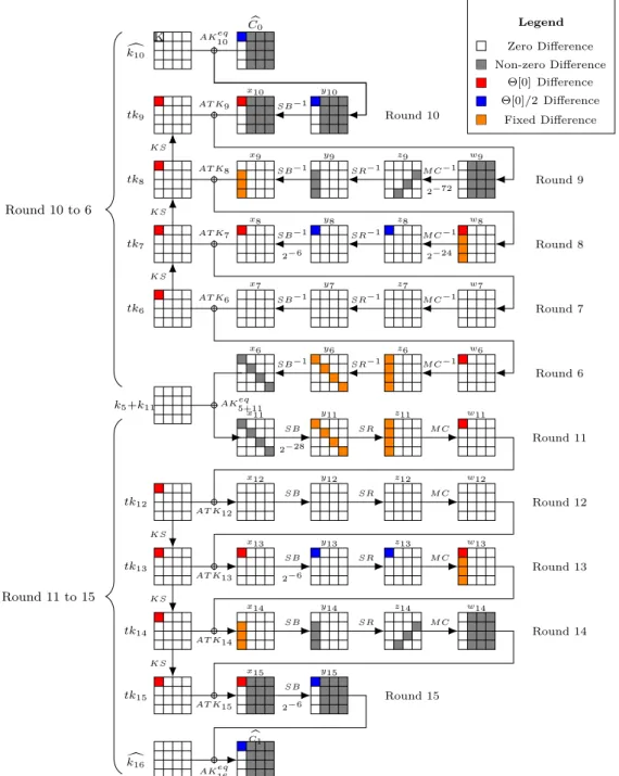 Figure 10: Differential characteristic under the hypothesis that the tweak is compatible with the key.