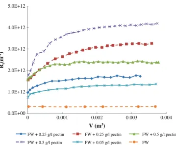 Fig. 9. Total hydraulic resistance during wine ﬁltrations containing pectins at different concentrations (0.05, 0.25 and 0.5 g/l) and transmembrane pressures (0.5 and 1 × 10 5 Pa) ( — : 0.5 ×10 5 Pa; ‐‐‐ : 1 ×10 5 Pa).