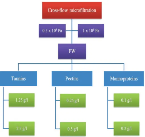 Fig. 4. Summary of dead-end microﬁltration experiments.