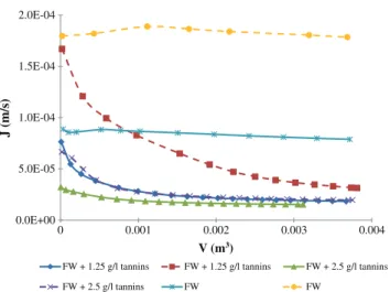 Fig. 5. Permeate ﬂux proﬁles of FW wines loaded with different concentrations of tan- tan-nins (—: 0.5 × 10 5 Pa; ‐‐‐: 1 × 10 5 Pa).