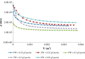 Fig. 7. A plot of d 2 t/dV 2 vs. dt/dV curves for wine added with tannins.