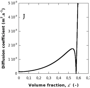 Figure 1   01 10 -92 10-93 10-94 10-95 10-9 0 0,1 0,2 0,3 0,4 0,5 0,6 0,7Diffusion coefficient (m2.s-1) Volume fraction,  φ   (-)05 1031 1041,5 1042 1042,5 10400,10,20,30,40,50,60,7Π reversibleΠ irreversible