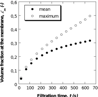 Figure 4  00,10,20,30,40,50,6 0 100 200 300 400 500 600 700meanmaximum