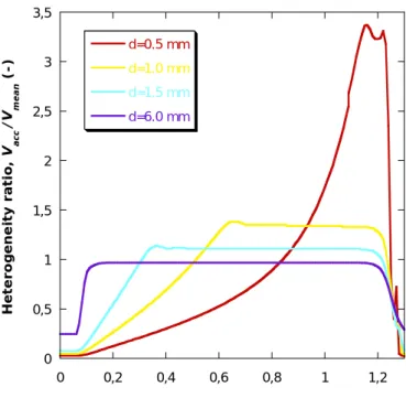 Figure 8  00,511,522,533,5 0 0,2 0,4 0,6 0,8 1 1,2d=0.5 mmd=1.0 mmd=1.5 mmd=6.0 mm