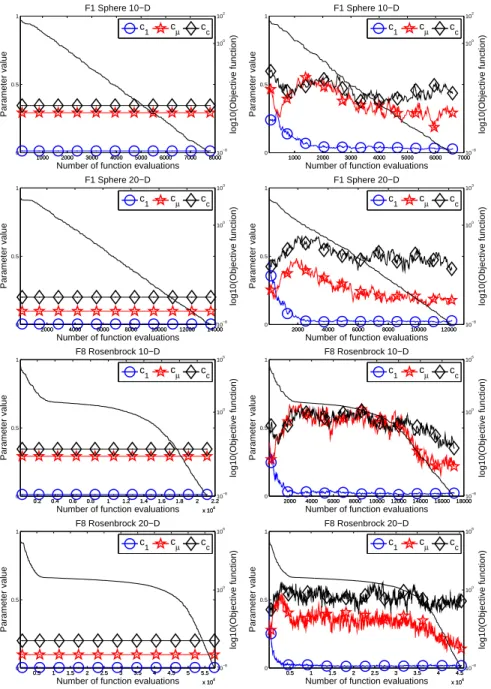 Fig. 1. Evolution of learning rates c 1 , c µ , c c (lines with markers, left y-axis) and log10(objective function) (plain line, right y-axis) of CMA-ES (left column) and  self-CMA-ES (right column) on 10- and 20-dimensional Sphere and Rosenbrock functions