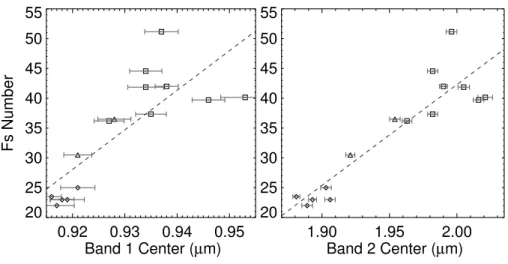 Figure 5: Fs number of HED meteorites plotted against Band 1 and Band 2 centers. Diogenites are represented by diamonds, Howardites by triangles, and Eucrites by squares