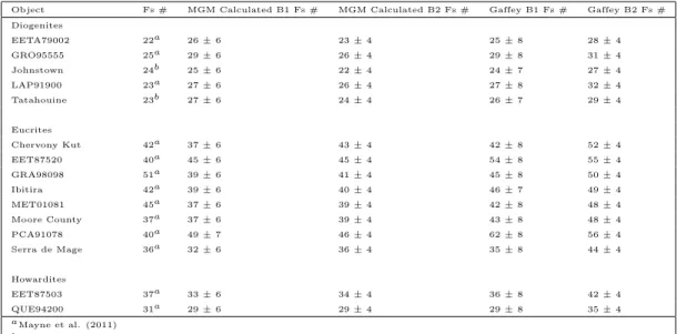 Table 5: Measured and predicted Fs numbers for HED meteorites. In all cases, systematic error on the equations used to determine Fs number (see section 3.4) dominates over errors in determining band center