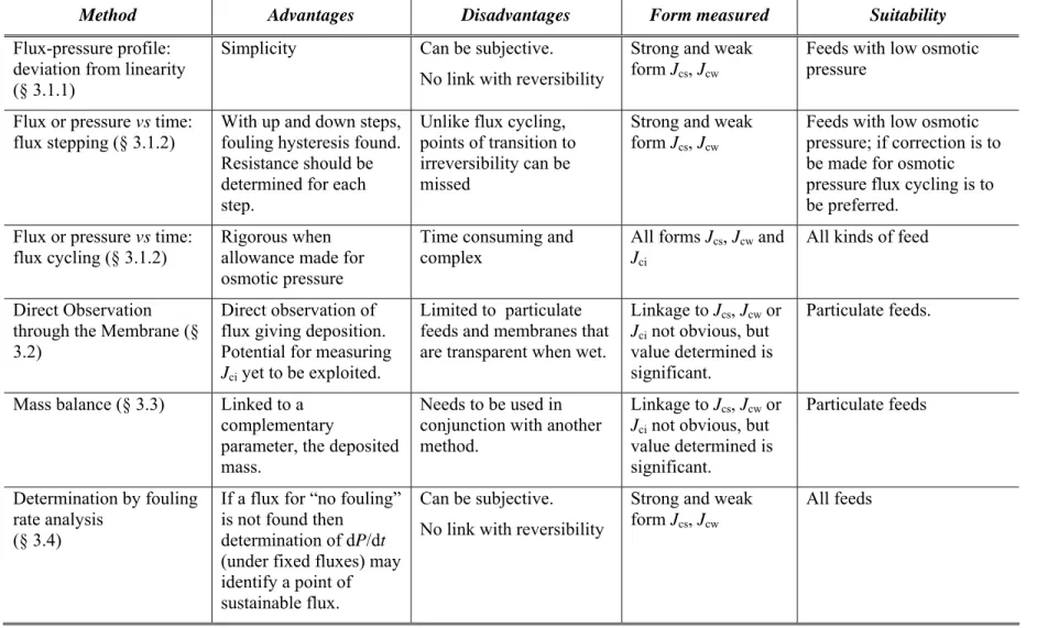 Table 3. Methods of Measurement for Critical Flux: a comparison 