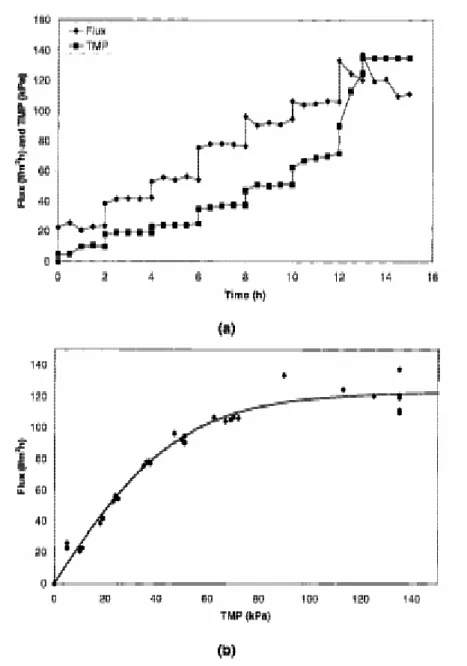 Figure 7. Flux-TMP relationship for lactic acid fermentation broth with a ceramic MF membrane [17]  