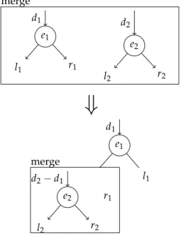 Figure 16 : Heaps merge: case d 1 &lt; d 2
