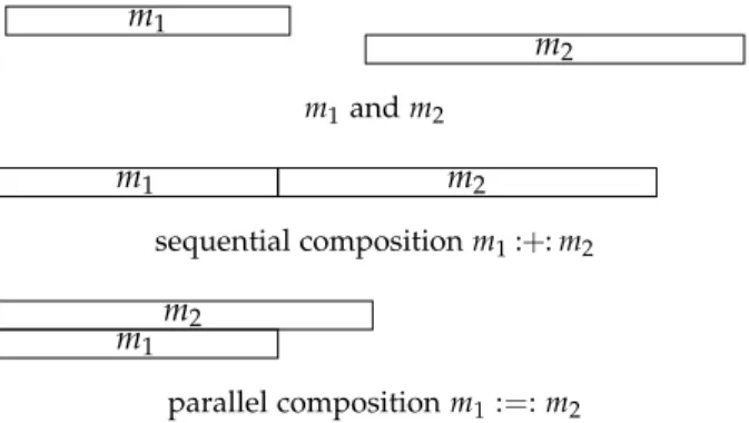 Figure 1 : PTM syntax and semantics Despite its simplicity, this model is used in  com-puter music library such as Haskore [ 6 ] and 