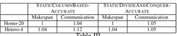 Figure 1. Comparaison between the results of C OLUMN B ASED and S TATIC - -C OLUMN B ASED for 16 identical processors and a matrix of size 10.