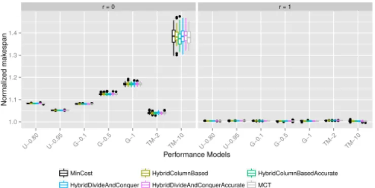 Figure 6. Makespan as a function of the level of replication for different algorithms