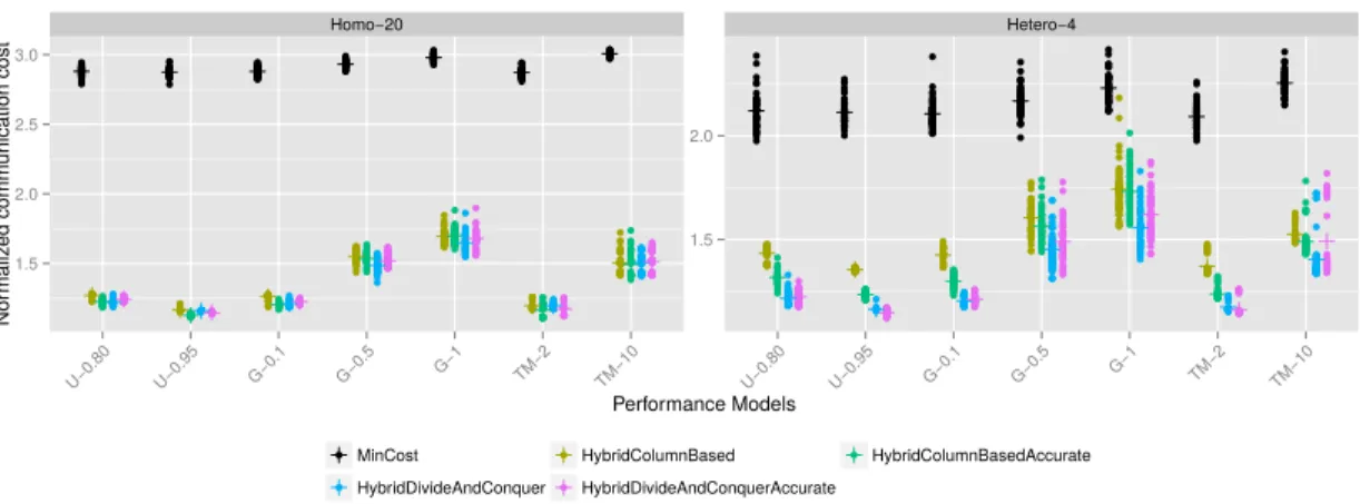 Figure 7. Communication cost of M IN C OST and hybrid strategies for H OMOGENEOUS -20-CPU S and H ETEROGENEOUS -4-GPU S for dynamic setting.