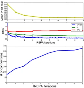 Fig. 2. Comparison of the progress of IREPA versus PRM algorithms.
