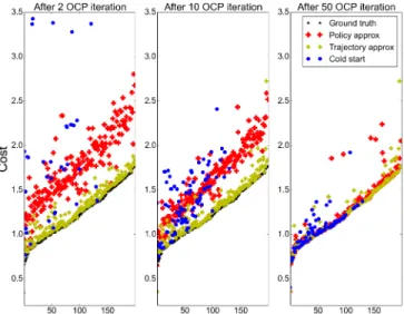 Fig. 6. Convergence of the predictive controller initialized either by the policy roll-out or by the trajectory approximation