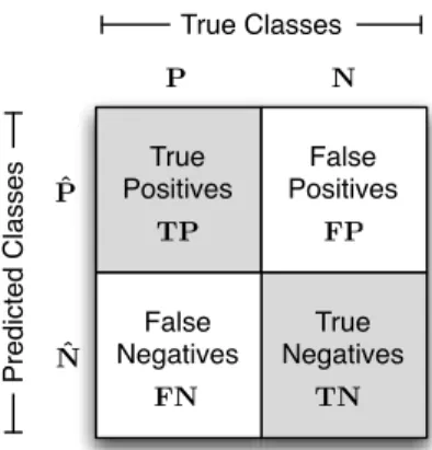 Figure 2.1: An example of a confusion matrix (or contingency table); P and N denote the true classes of positives and negatives; Pˆ and Nˆ describe the classes as they are predicted by a classifier; the classifications in the major diagonal (depicted in gr
