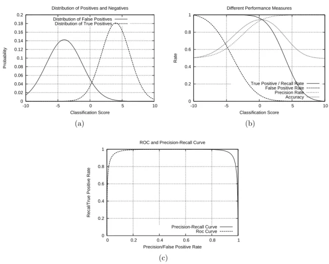 Figure 2.2: Example distribution and its corresponding measures; (a) distribution of posi- posi-tive/negative observations for a scoring classifier and (b) corresponding performance measures;