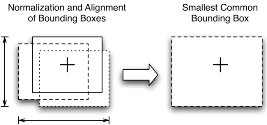 Figure 3.2: Computation of a common bounding box; the bounding boxes of the extracted body parts are normalized in scale and aligned to their center point (indicated by the cross); the common bounding box is the smallest one that includes all normalized an