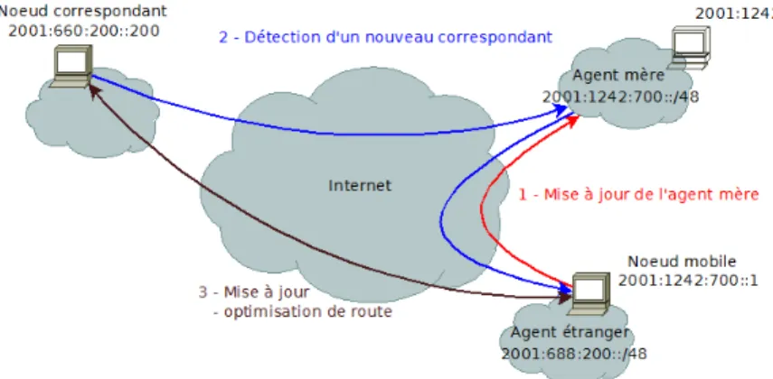 Figure 1.7  Principe du protocole mobile IPv6