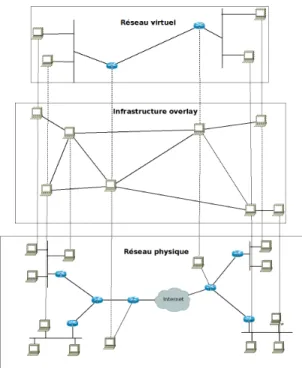 Figure 1.8  Schéma des couches réseau permettant le fonctionnement d'un réseau virtuel.