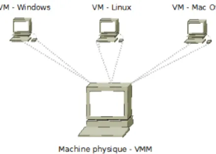 Figure 1.1  Concept de virtualisation niveau système