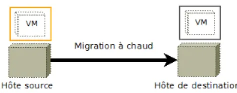 Figure 1.2  Principe de la migration