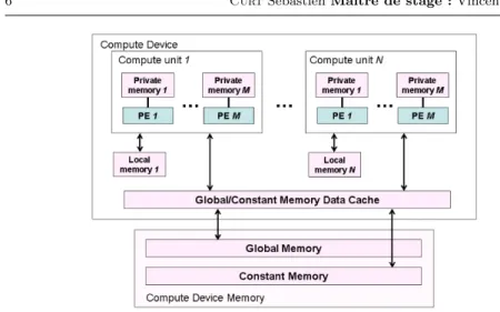 Figure 5 Mod` ele de m´ emoire d’OpenCL[9]