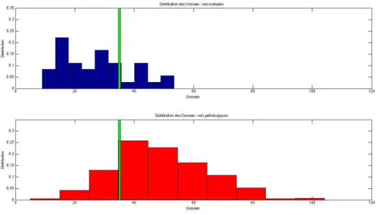 Figure 9 – Distribution (normalisée) des Ocmean