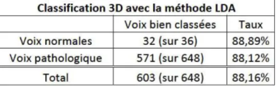 Figure 13 – Résultats de la classiﬁcation LDA avec les paramètres Ocmax, Ocmean et F r