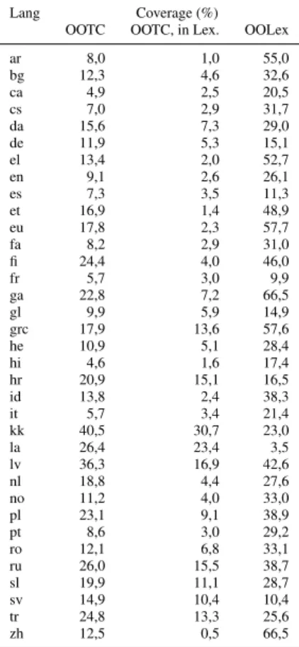Table 1: Dataset information. Best per-language lexicon along with its size and number of tags over the UD1.3 corpora