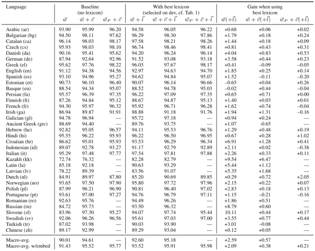 Table 3: Overall results. PoS accuracy scores are given for each language in the baseline configura- configura-tion (the same as Plank et al., 2016) and in the lexicon-enabled configuration